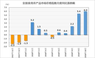10月農產品市場動態 蛋價大幅上漲，食用農產品批發價格同比上升6%